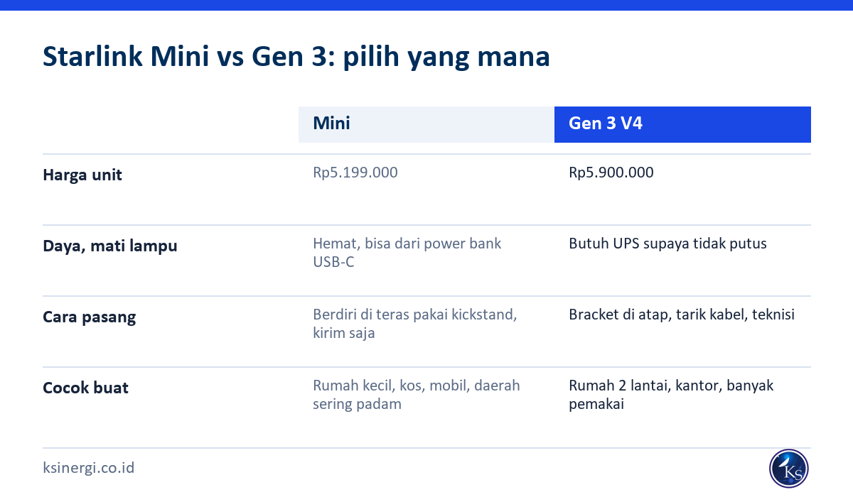 Perbandingan Starlink Mini dan Gen 3 V4: harga, daya, cara pasang, cocok untuk siapa