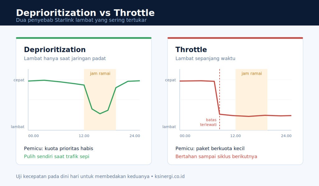 perbedaan deprioritization dan throttle pada koneksi Starlink