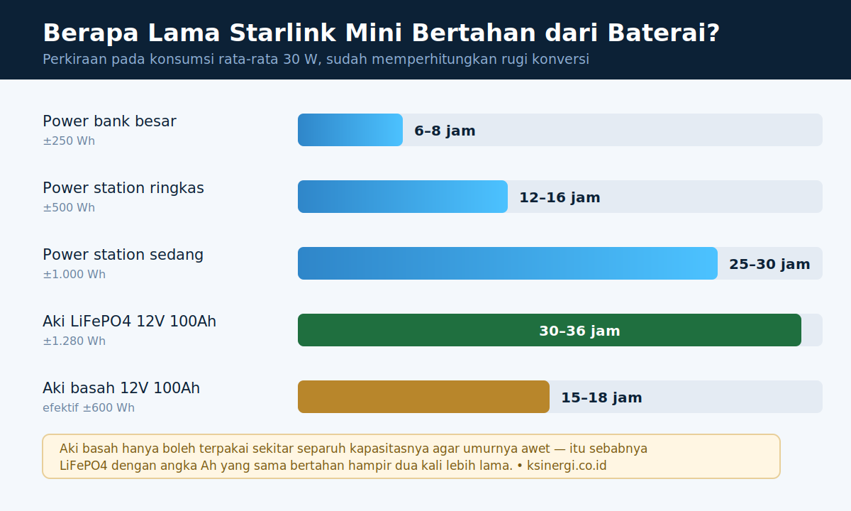Infografis daya tahan Starlink Mini dari power bank, power station, dan aki