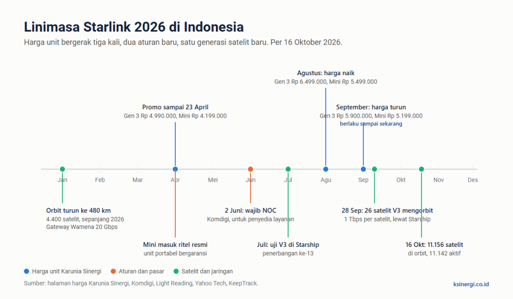 Starlink Indonesia 2026: update harga per 16 Oktober, Gen 3 V4 Rp 5,9 juta ready stock Jakarta, 11 paket