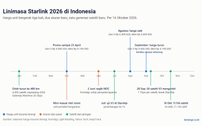 Starlink Indonesia 2026: update harga per 16 Oktober, Gen 3 V4 Rp 5,9 juta ready stock Jakarta, 11 paket