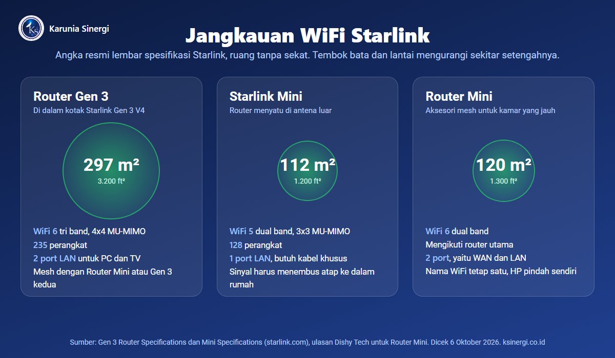 Infografis jangkauan WiFi Starlink: router Gen 3 297 m², Starlink Mini 112 m², Router Mini 120 m²